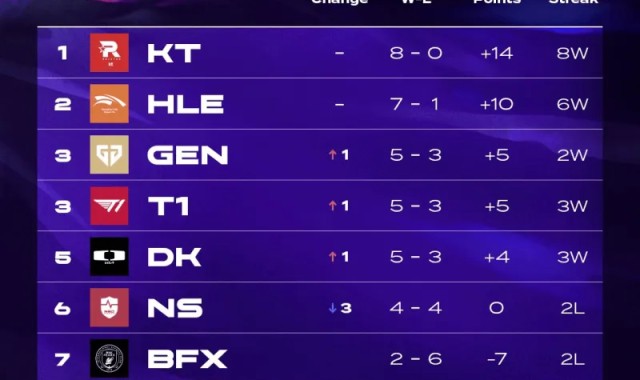 C7-LCK第四周榜单：KT 8-0第一、HLE 7-1第二；Zeka四次POM第一